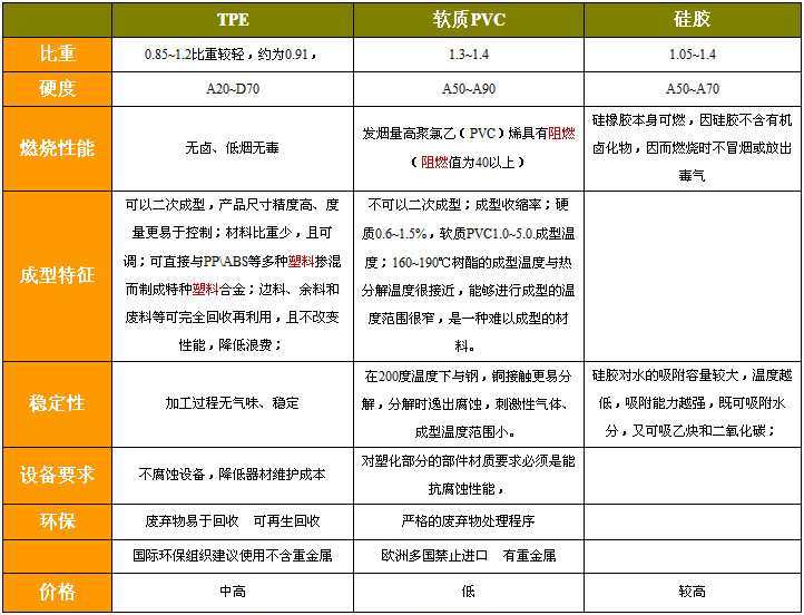 TPE與PVC特性對比