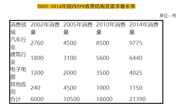 tpv市場發(fā)展趨勢