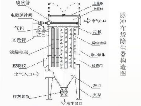 石灰窯布袋除塵器結(jié)構(gòu)圖，工作流程及組成部件